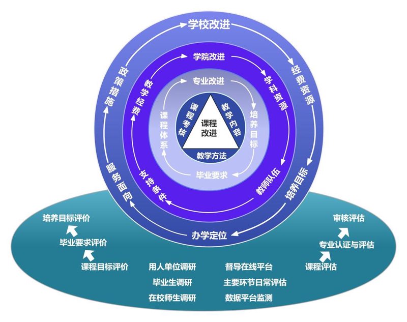 教学质量管理
